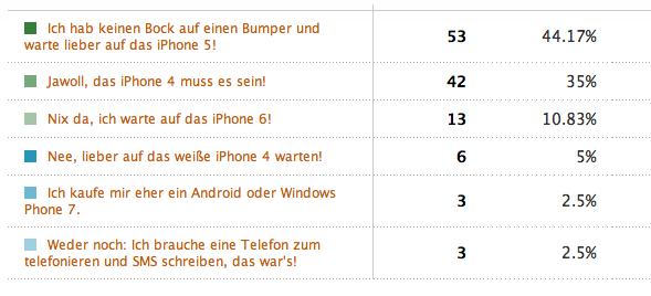 Umfrage: iPhone 5 jetzt schon beliebter als iPhone 4