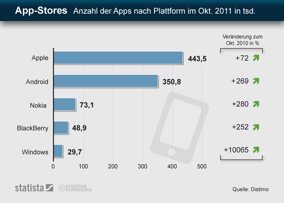AppStore-Vergleich: Wo gibt es am meisten Apps? (Quelle: Statista)
