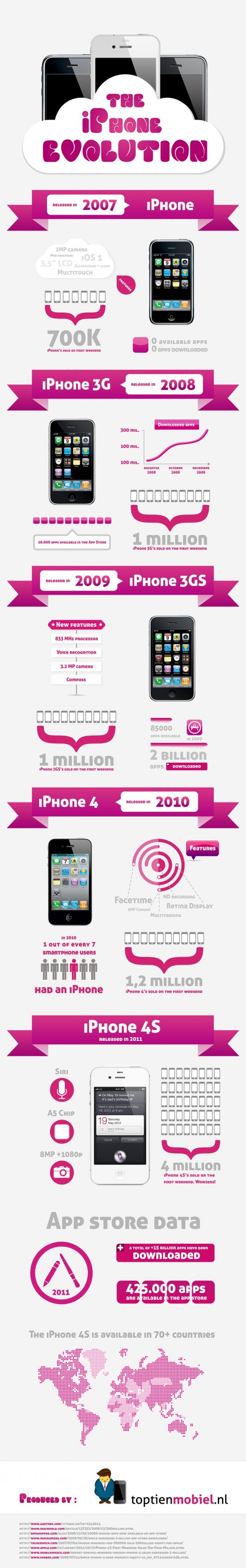 Grafik: Die Entwicklung des iPhones