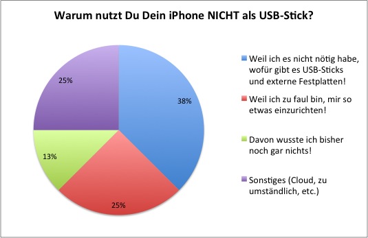 Umfrage: Warum nutzt Du Dein iPhone NICHT als USB-Stick?