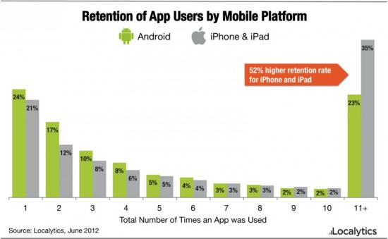 Apple-Nutzer gegenüber Apps loyal