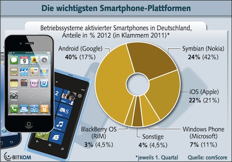 iOS, iPhone: 22 Prozent Marktanteil in Deutschland